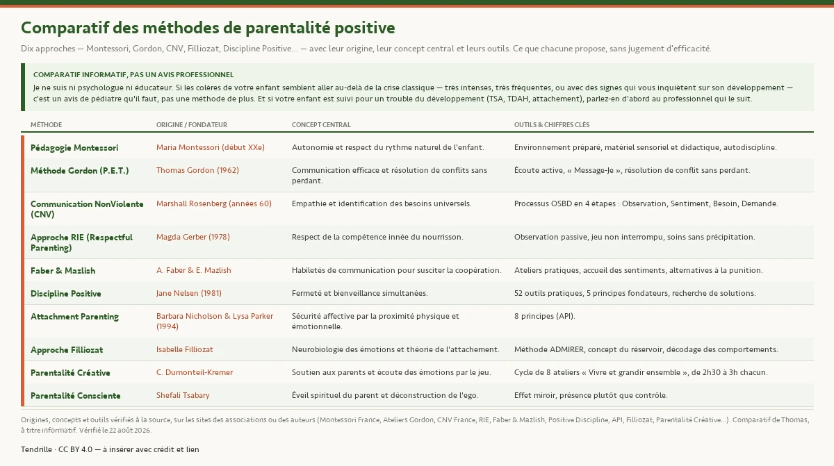 Tableau comparatif de dix méthodes de parentalité positive — Montessori, Gordon (P.E.T.), Communication NonViolente, RIE, Faber & Mazlish, Discipline Positive, Attachment Parenting, Filliozat, Parentalité Créative et Parentalité Consciente — avec leur origine, leur concept central et leurs outils clés.
